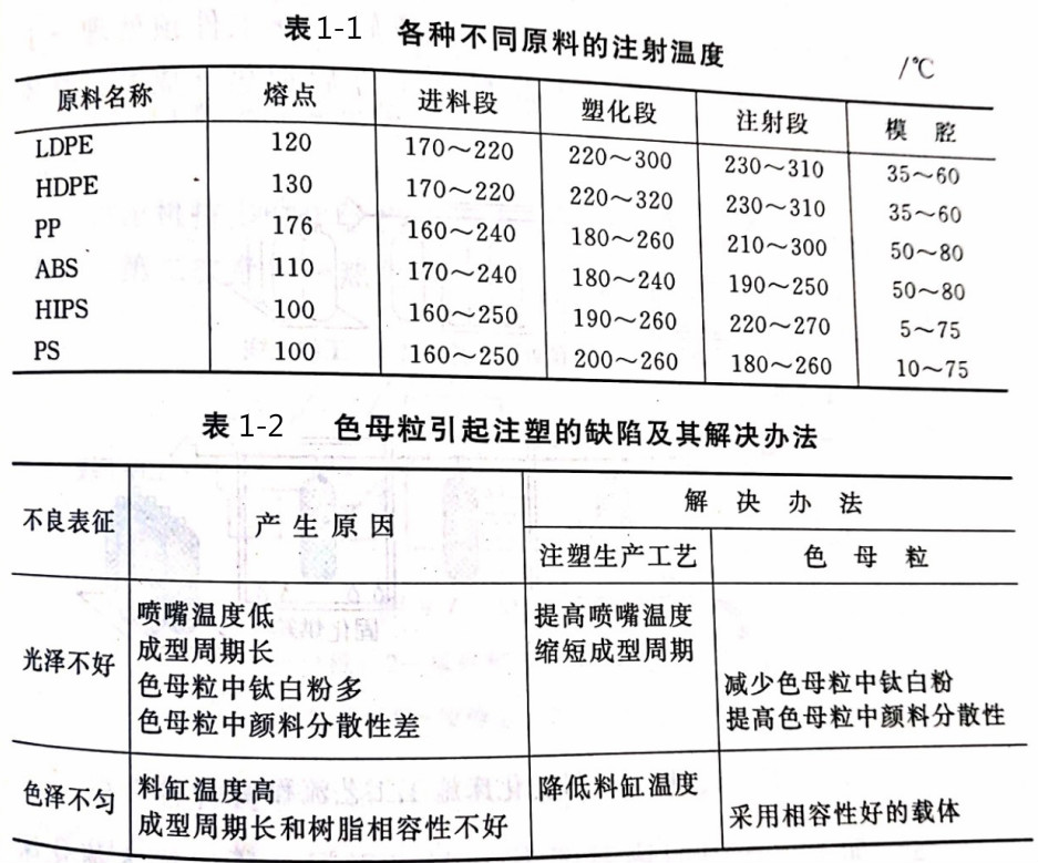 解析色母粒在注塑工藝中的應用