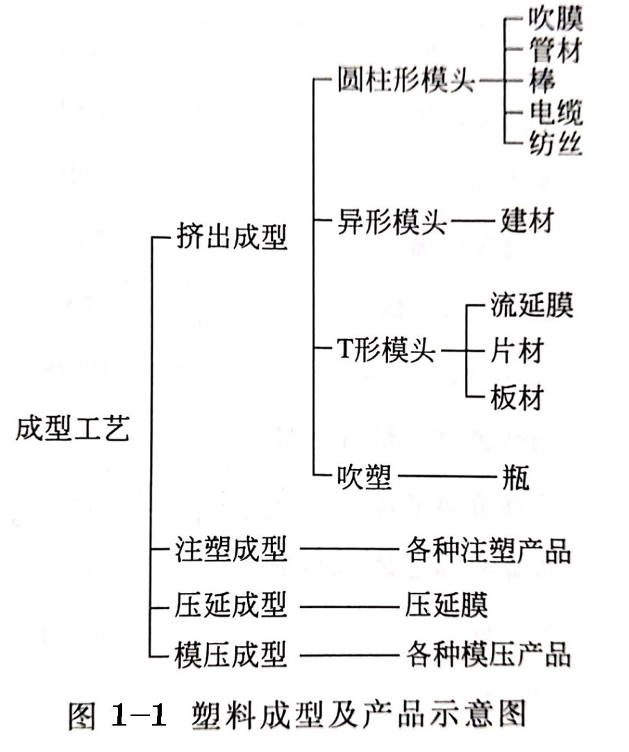 塑料成型工藝的分類，對塑料用顏料的基本要求有哪些？