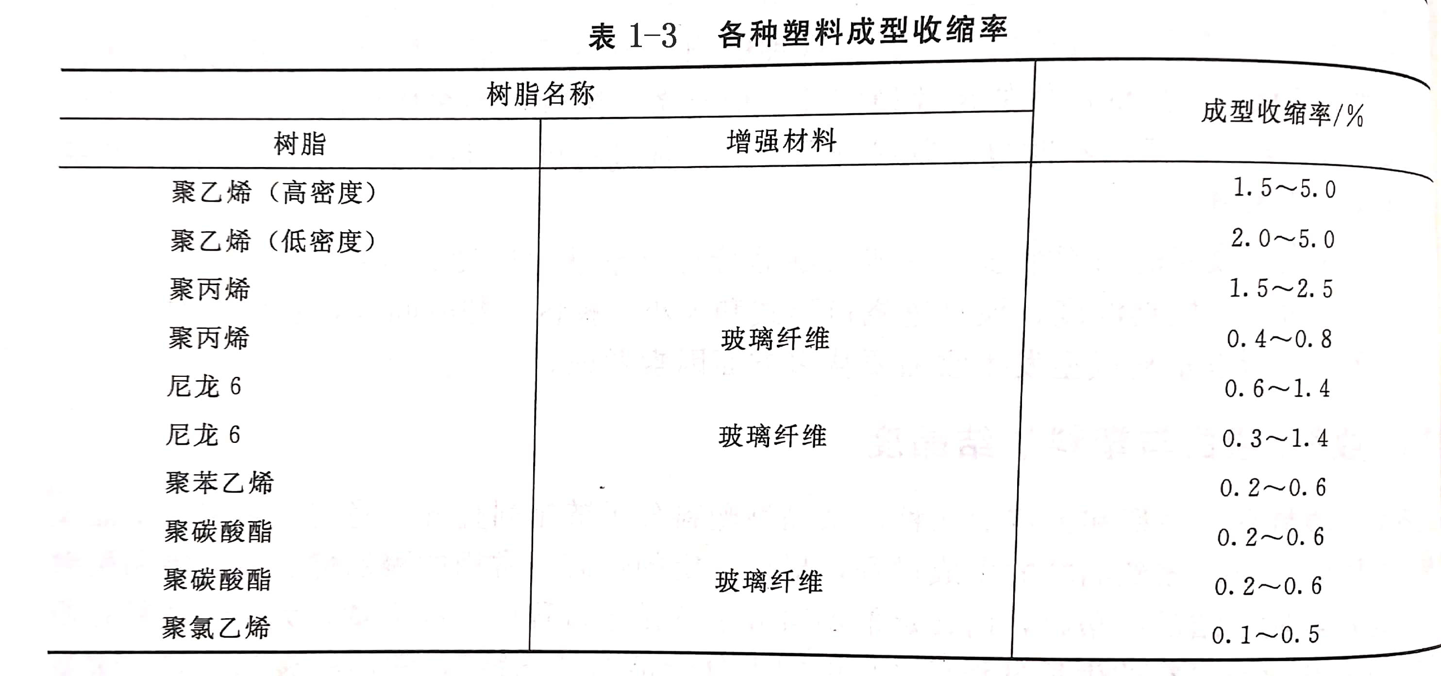 塑料成型時收縮翹曲與塑料結晶度的關係