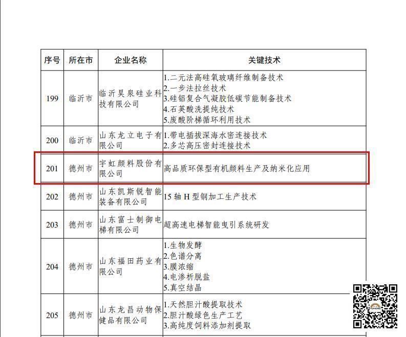 【喜報】蜜桃视频APP色版网站顏料股份有限公司被認定為2022年“山東省一企一技術”研發中心