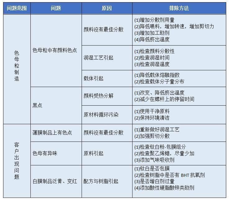 【蜜桃视频APP色版网站課堂】PE吹塑薄膜色母粒應用中出現的問題和解決辦法